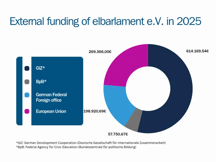 Donut chart titled "External funding of elbarlament e.V. in 2025" with a legend for GIZ, BpB, German Federal Foreign office and European Union, showing amounts from 57.750,67€ to 614.169,54€.